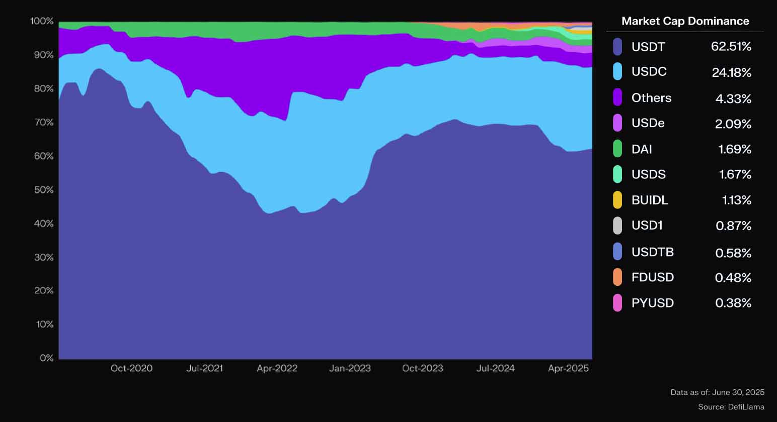什么是稳定币？稳定币如何在 2025 年迎来爆发式增长？一文解析