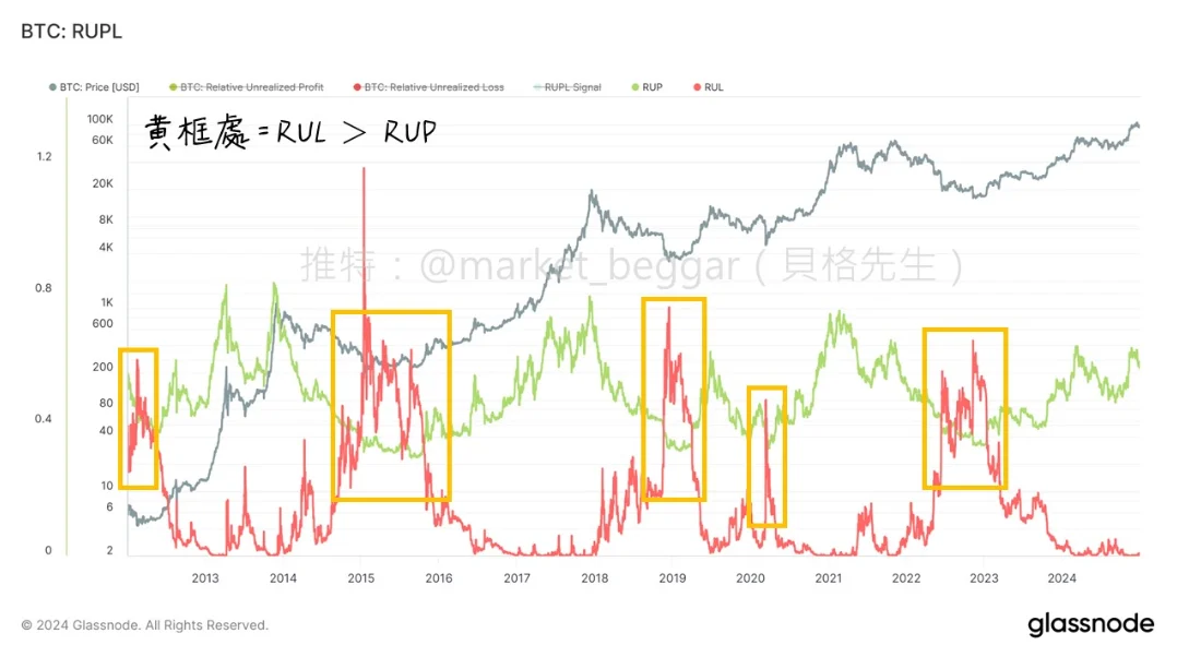 链上指标RUPL是什么？