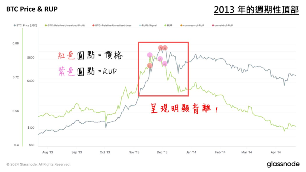 2013 年牛市顶部