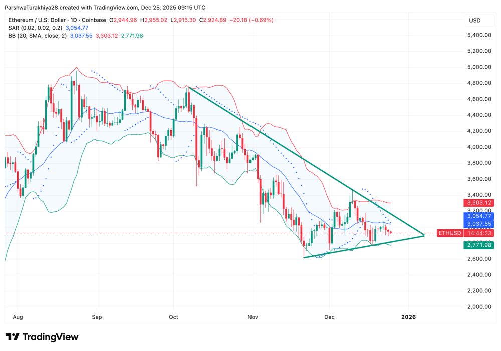 以太坊价格预测：ETF资金流出限制复苏，三角形压缩形态形成 2025.12.25