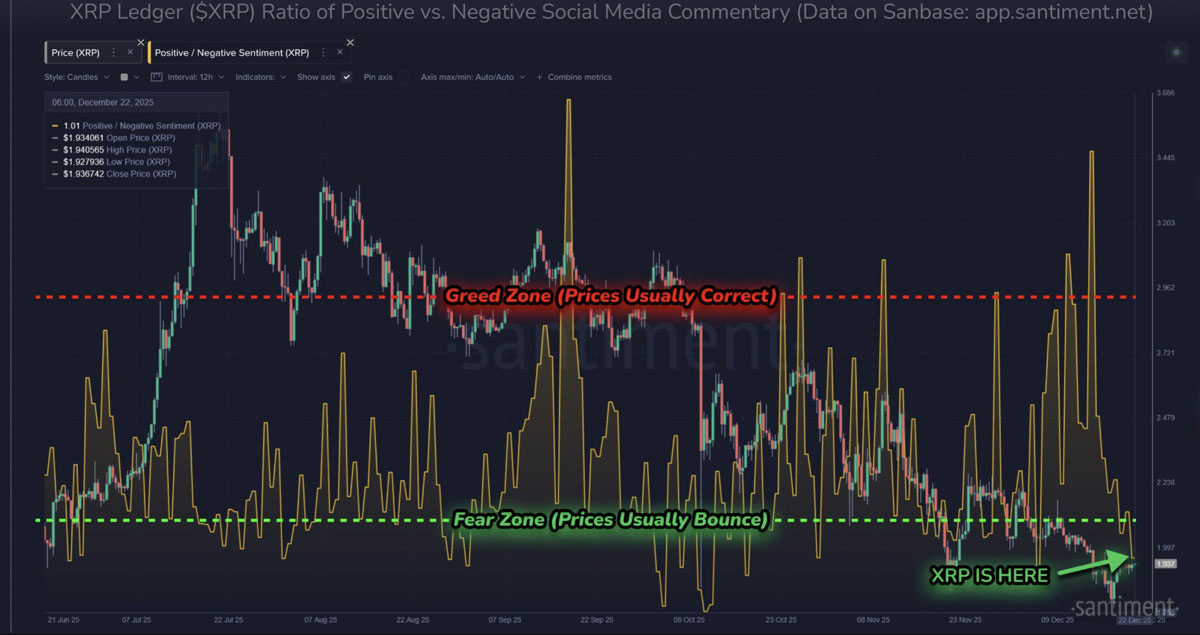 ‌XRP跌破2美元：情绪底，反弹近