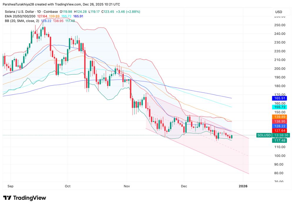 索拉纳价格预测：现货流量在关键支撑位附近企稳，下跌趋势持续 2025.12.26