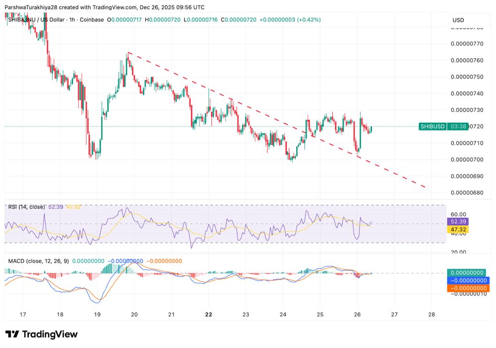 柴犬价格预测：下跌趋势持续，买家难以守住年底支撑位 2025.12.26_图2