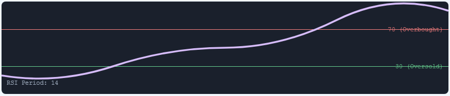 RSI相对强弱指数是什么？如何通过RSI识别加密货币的超买与超卖信号？