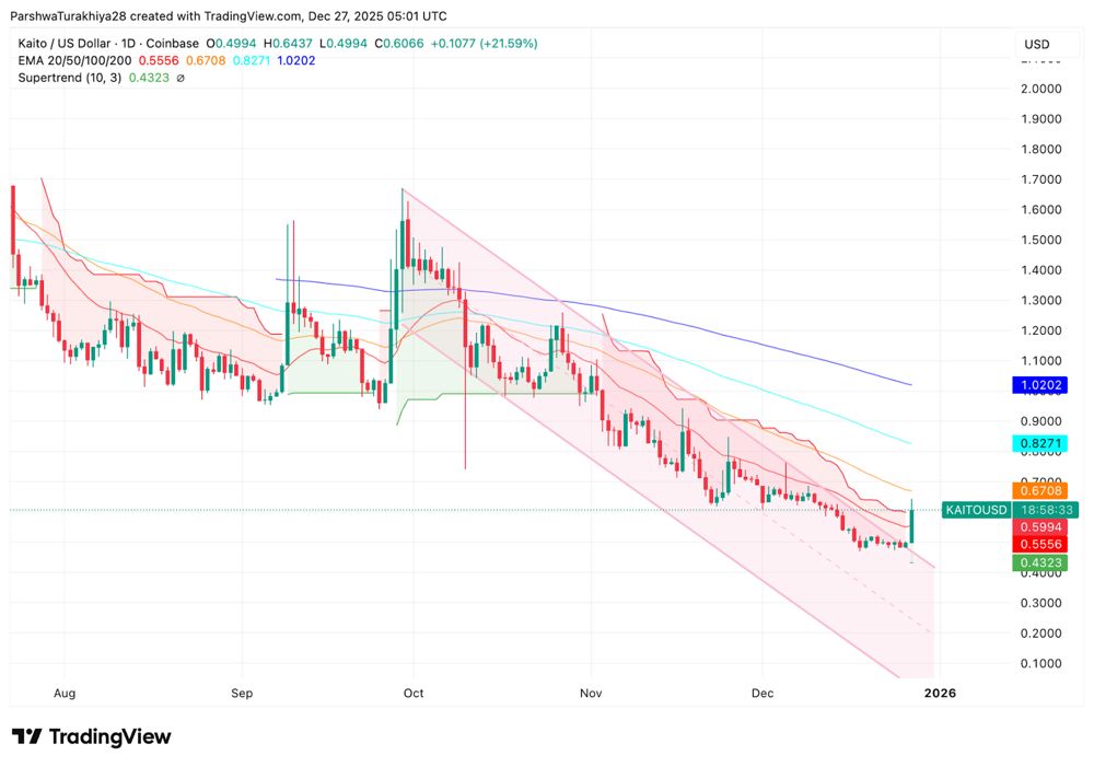 KAITO价格预测：买盘回补引发反弹，测试下跌趋势 2025.12.28