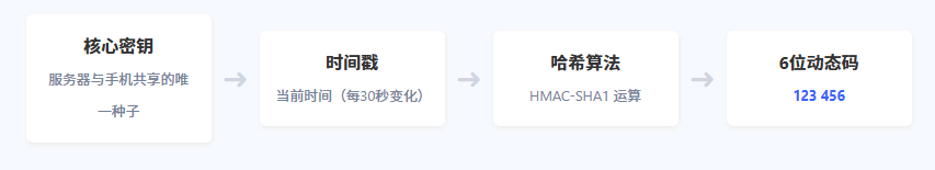 谷歌验证器怎么用？丢失了如何恢复？（2FA设置完整指南）