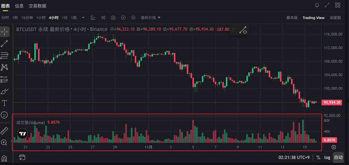加密货币交易量怎么看？新手如何看懂成交量并识别虚假数据