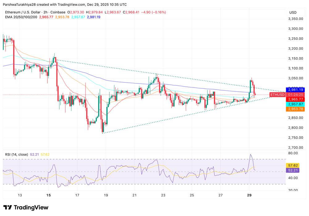 以太坊价格预测：随着三角形形态在年底收紧，ETH 价格逼近 3000 美元 2025.12.29_图2