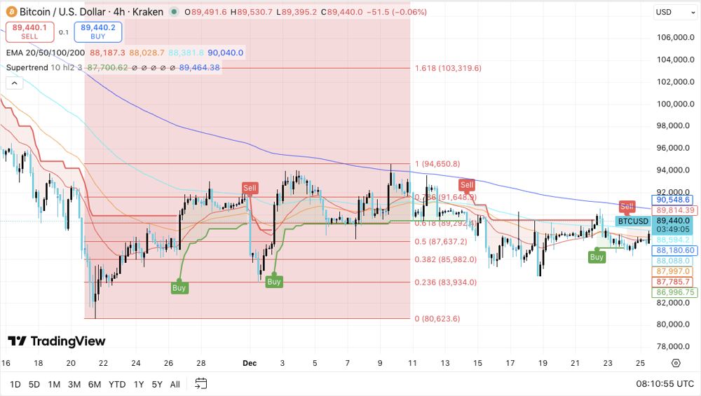 比特币价格预测：BTC维持区间震荡，未平仓合约量下降，Saylor引发投机情绪 2025.12.29