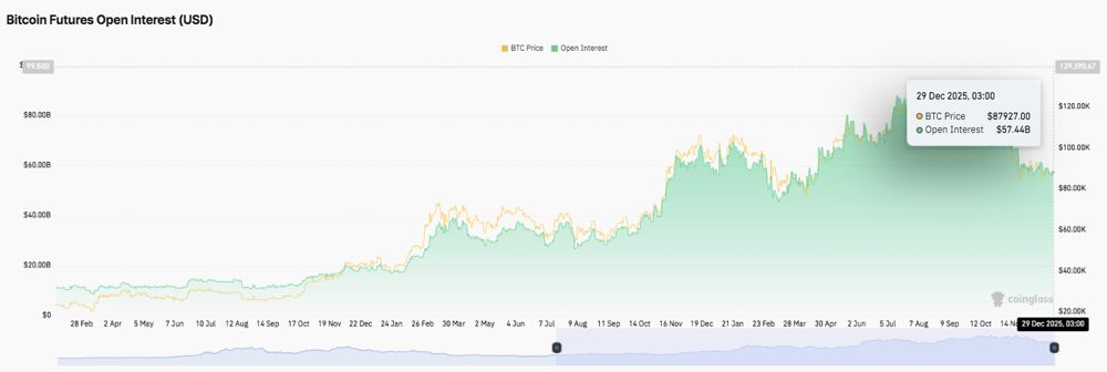 比特币价格预测：BTC维持区间震荡，未平仓合约量下降，Saylor引发投机情绪 2025.12.29_图2