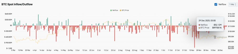比特币价格预测：BTC维持区间震荡，未平仓合约量下降，Saylor引发投机情绪 2025.12.29_图3