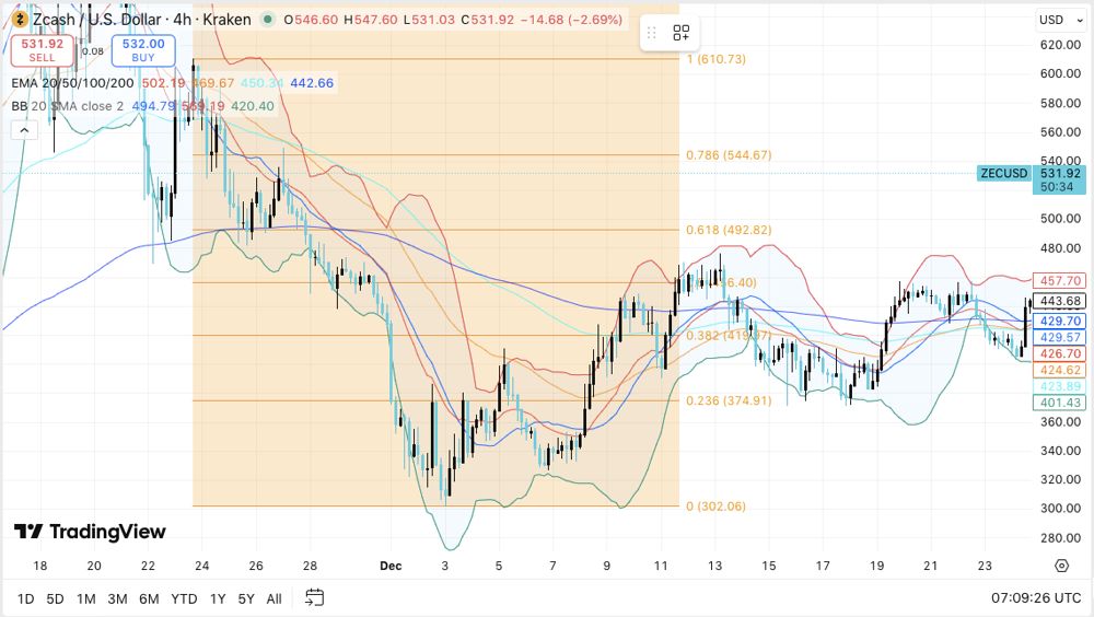 Zcash价格预测：Zcash在遭遇阻力后进入盘整阶段，交易员们正等待突破机会 2025.12.29