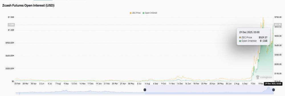 Zcash价格预测：Zcash在遭遇阻力后进入盘整阶段，交易员们正等待突破机会 2025.12.29_图2