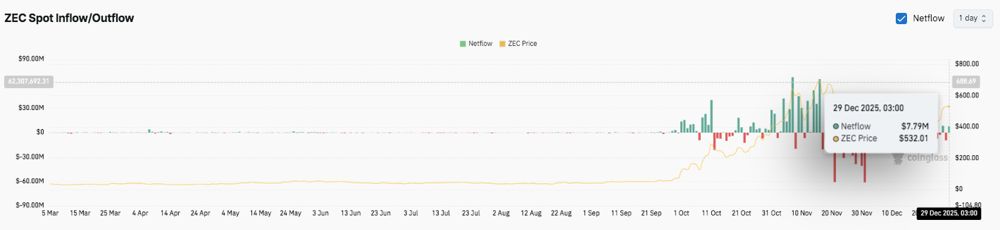 Zcash价格预测：Zcash在遭遇阻力后进入盘整阶段，交易员们正等待突破机会 2025.12.29_图3