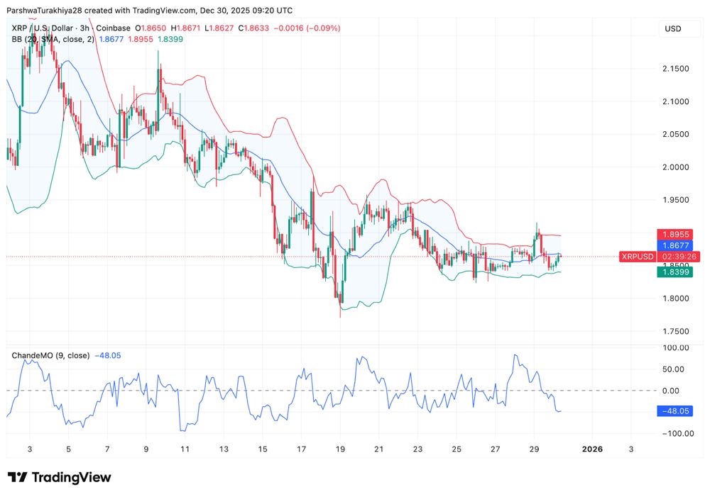 XRP价格预测：卖方捍卫EMA上限，交易所资金流入限制复苏 2025.12.30