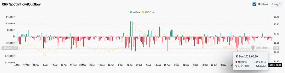 XRP价格预测：卖方捍卫EMA上限，交易所资金流入限制复苏 2025.12.30_图3