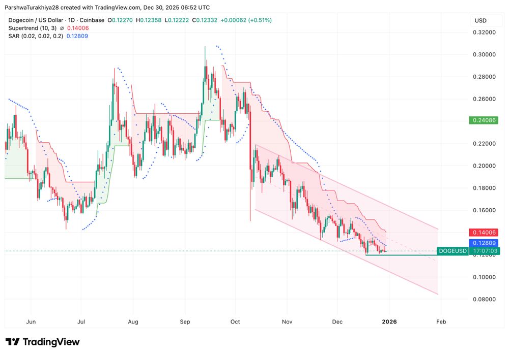 狗狗币价格预测：下降通道收窄，DOGE 跌破 0.14 美元 2025.12.30