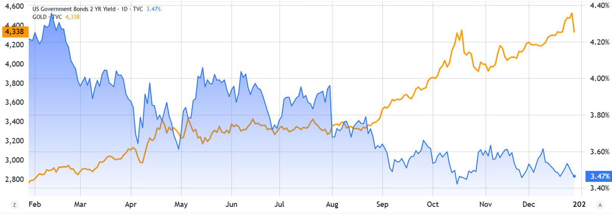 BTC 9万受阻：数字黄金危？