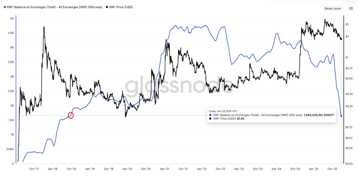 XRP供应8年最低，2026年反弹？