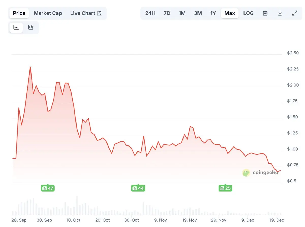 2025年TGE后表现尚可的代币介绍