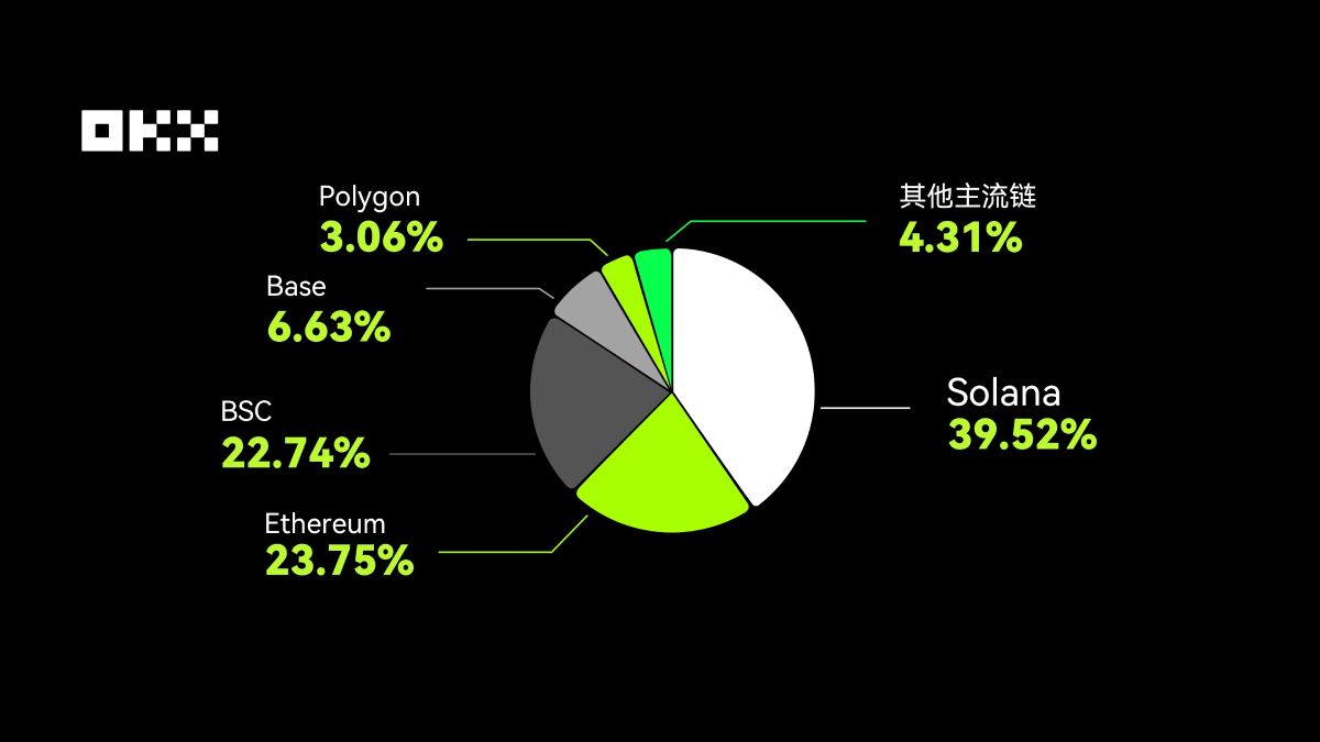 2025年Web3叙事回顾