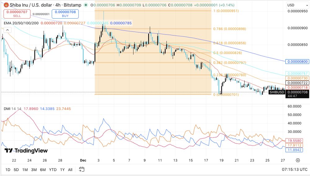 柴犬价格预测：随着未平仓合约下降和资金流出持续，柴犬市场进行重置。2025.12.31