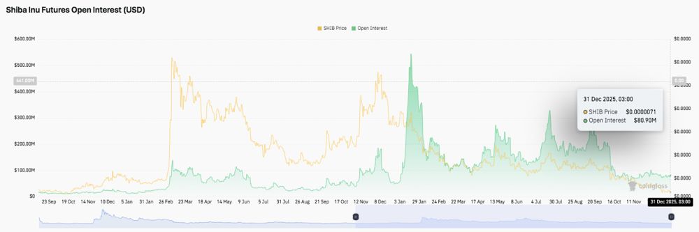 柴犬价格预测：随着未平仓合约下降和资金流出持续，柴犬市场进行重置。2025.12.31_图2