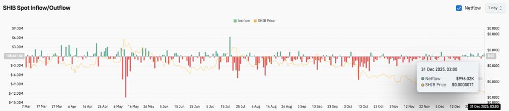 柴犬价格预测：随着未平仓合约下降和资金流出持续，柴犬市场进行重置。2025.12.31_图3