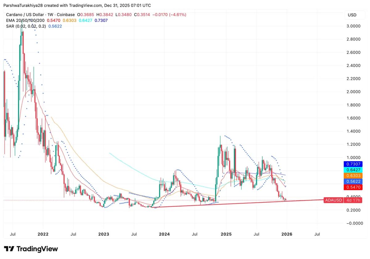 2026 年 Cardano 价格预测：午夜发布和 Solana 桥接或将推动 ADA 价格突破 2.50 美元 2025.12.31