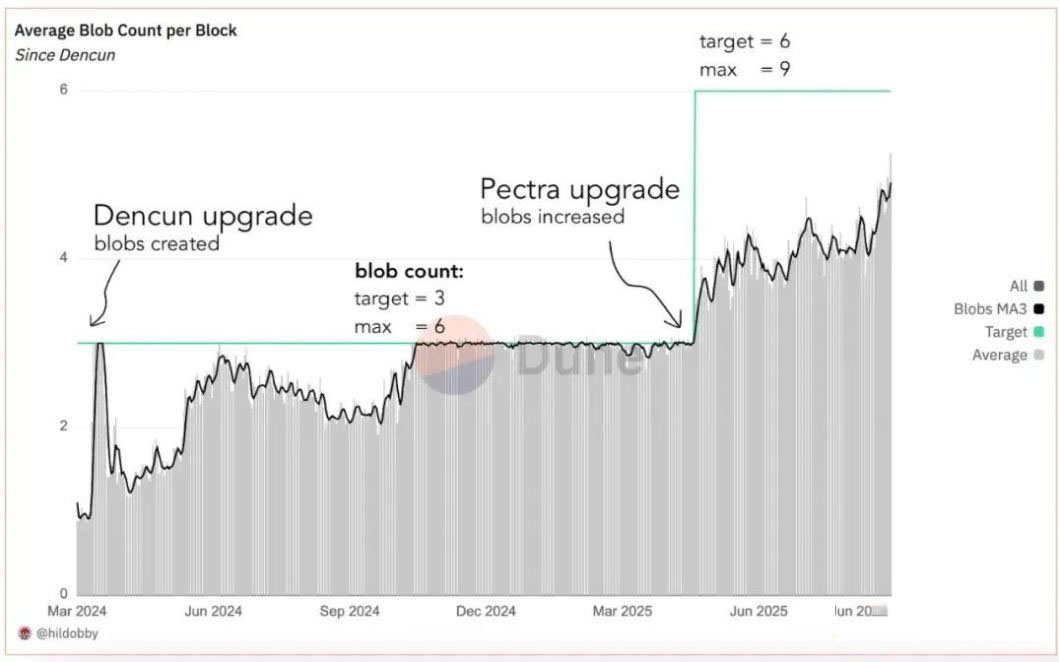Fusaka升级为以太坊带来的影响分析