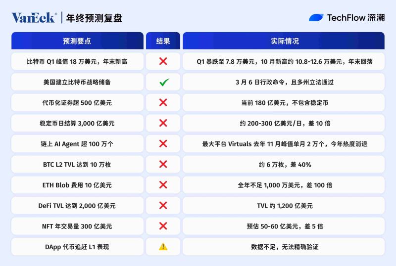 加密预测机构复盘