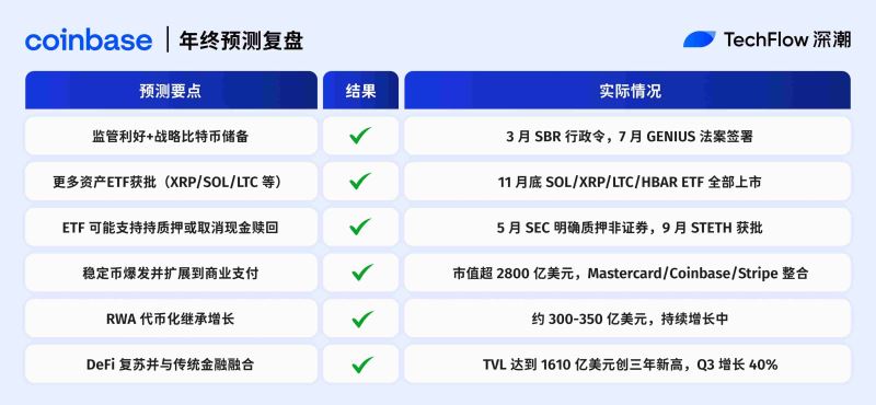 加密预测机构复盘