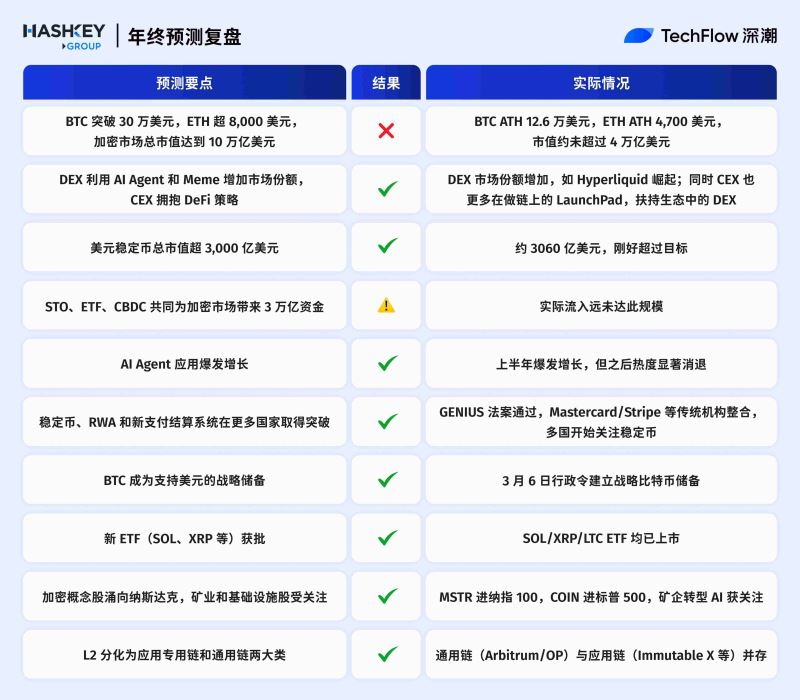 加密预测机构复盘