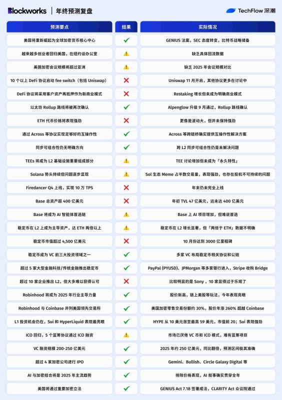 加密预测机构复盘