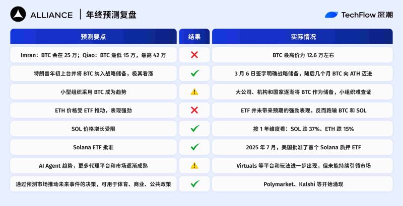 加密预测机构复盘