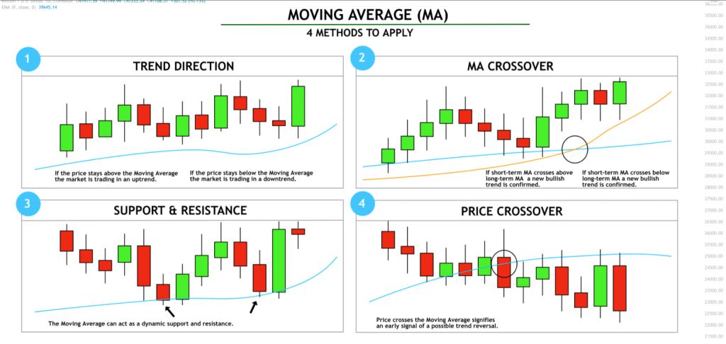 MA移动平均线入门：5MA、20MA、99MA看虚拟货币趋势