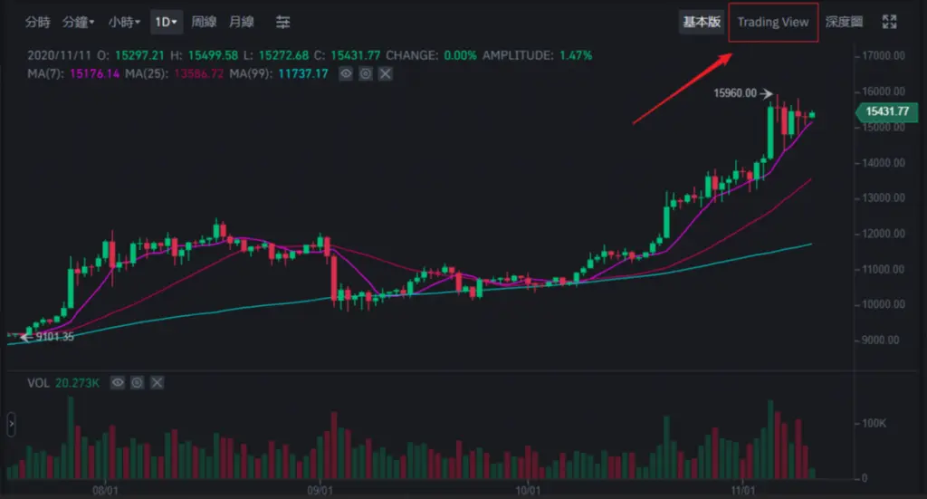 MA移动平均线入门：5MA、20MA、99MA看虚拟货币趋势