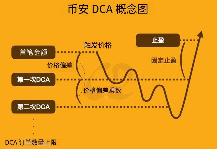 币安DCA 概念图