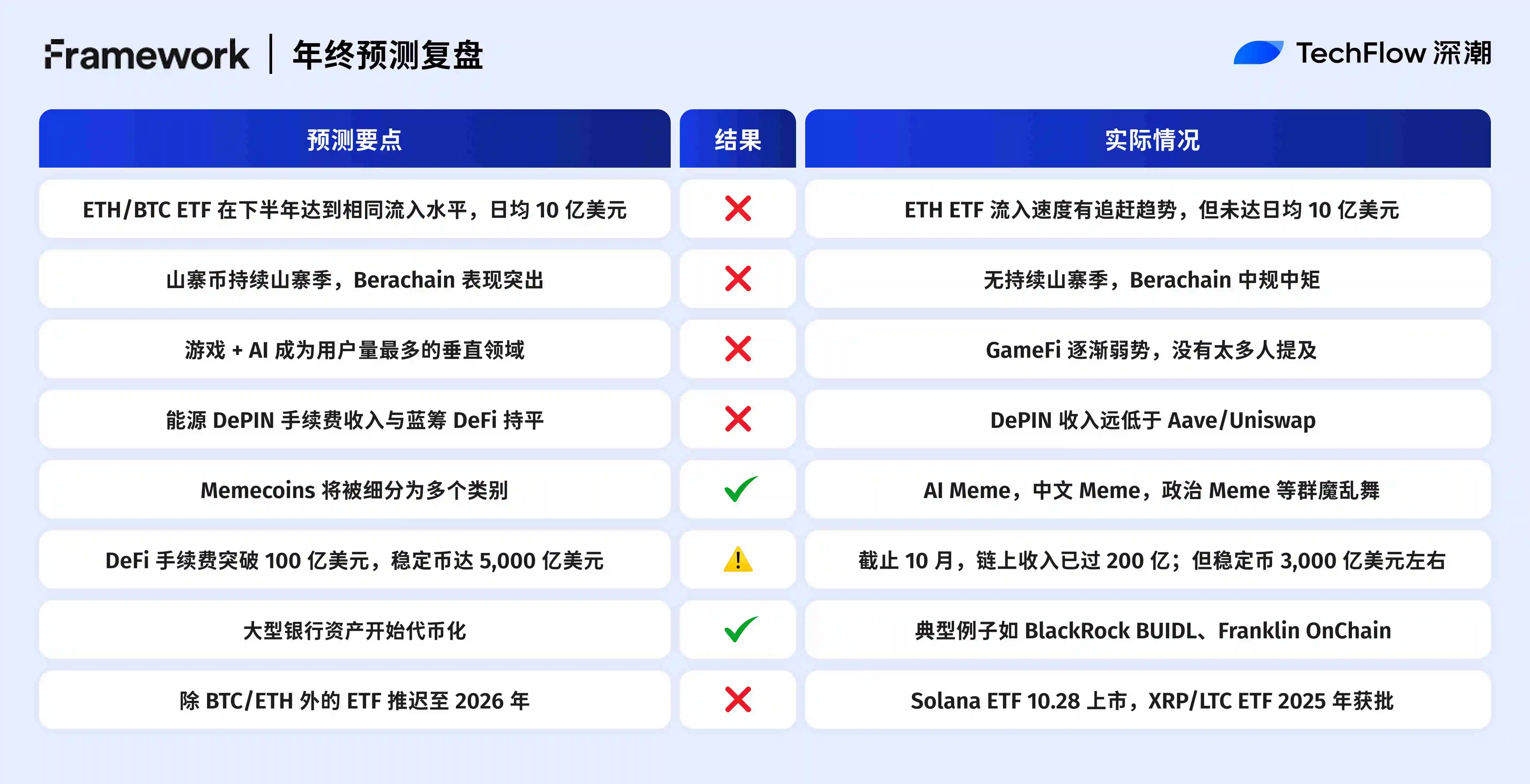 2025年加密预测复盘：十大机构，谁最懂市场？