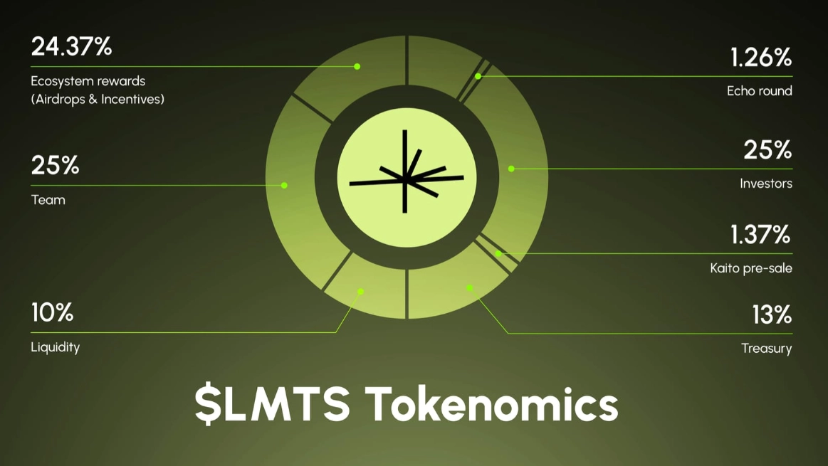 Limitless(LMTS)币详细介绍