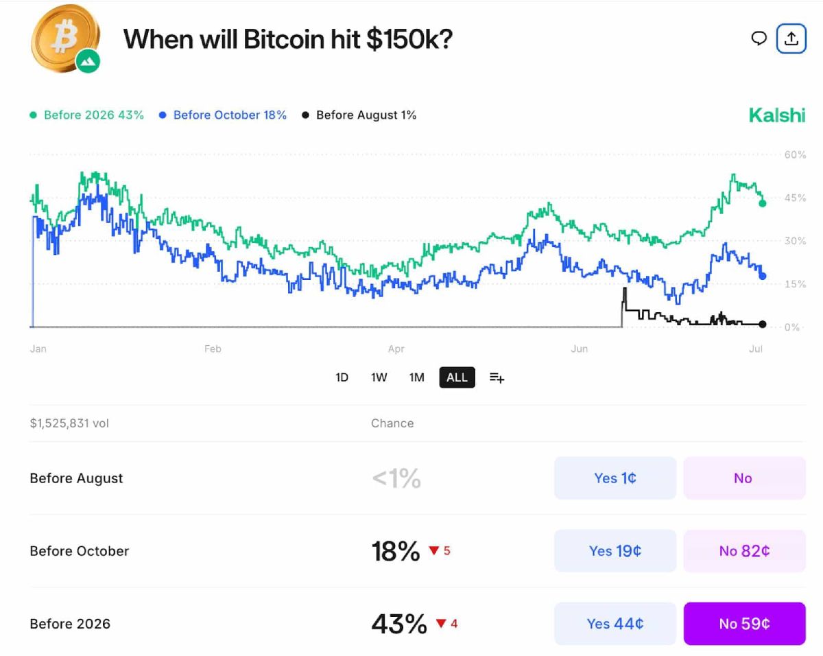 加密货币预测市场Kalshi