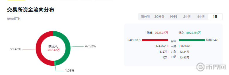 交易所资金流向分布
