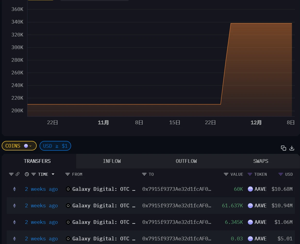 低位抄底AAVE币的大聪明钱，究竟看到了什么？