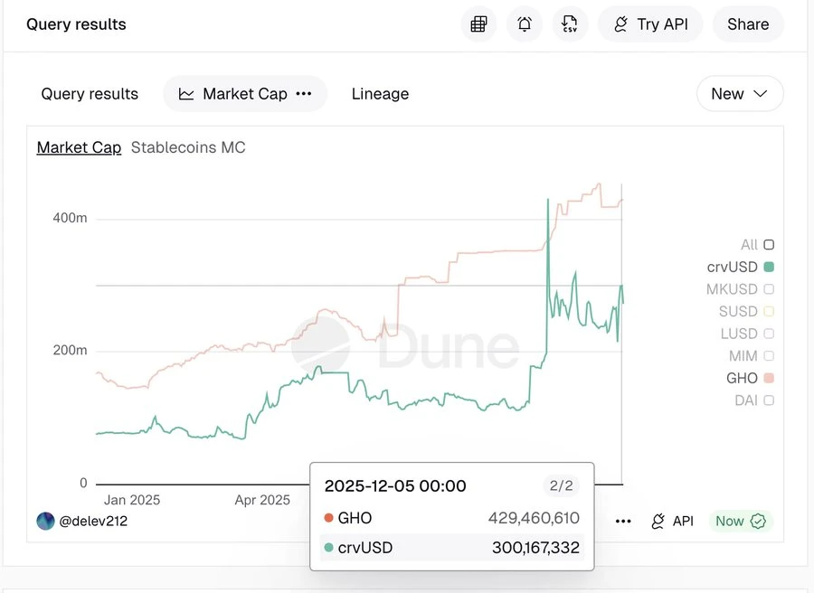 GHO：Aave 从“横向扩张”走向“纵向整合”的关键变量_图3