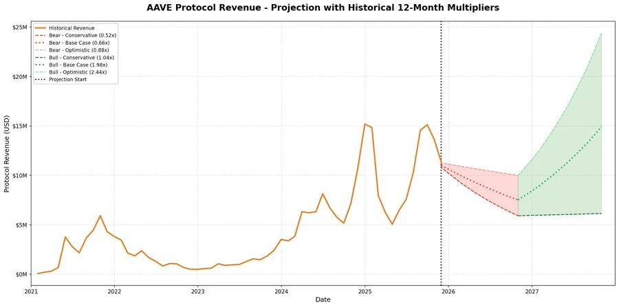 收入预测模型：Aave 正在迈入“成熟协议区间”