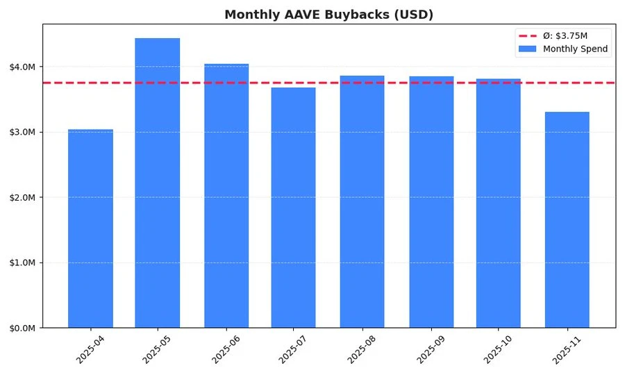 AAVE 回购：通缩机制的真实执行力