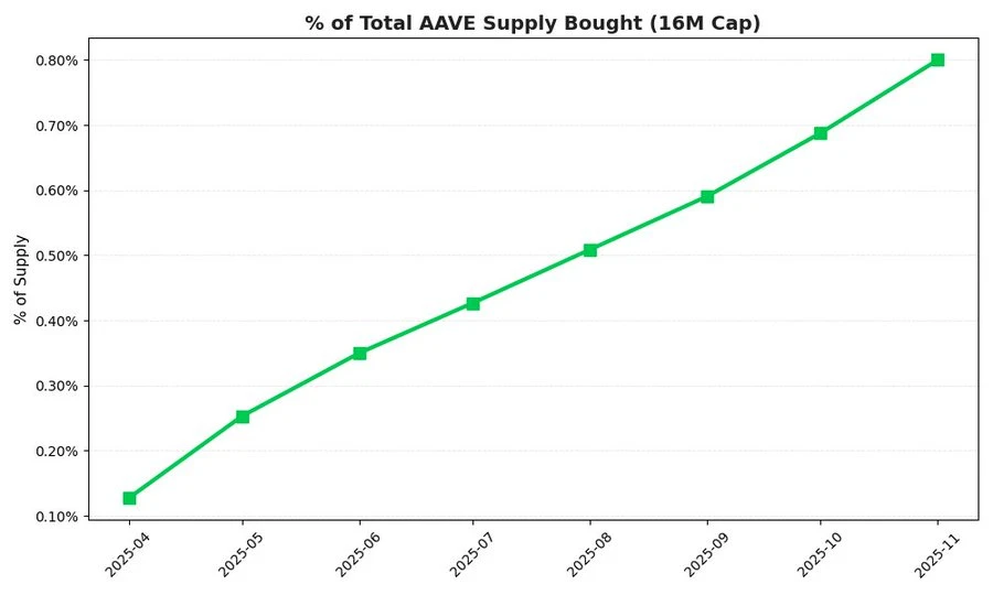 AAVE 回购：通缩机制的真实执行力_图3