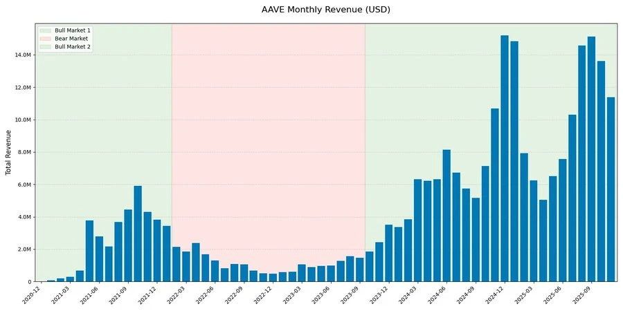 收入结构：周期性依旧强烈，但“底部”正在抬升