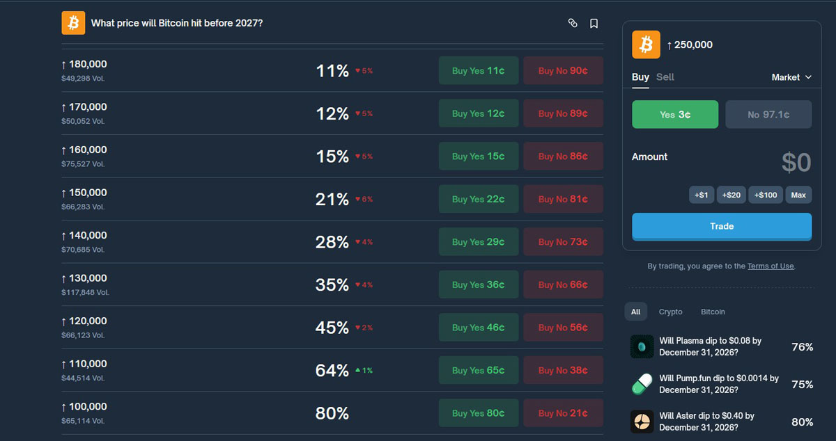 比特币15万概率仅两成