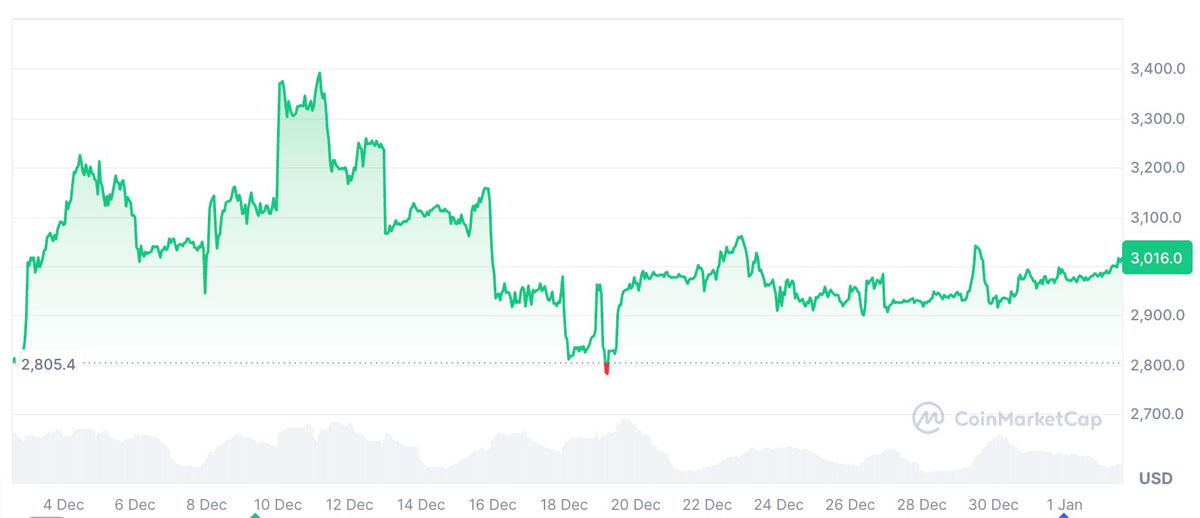 DeFi先驱以太坊赌注失5万